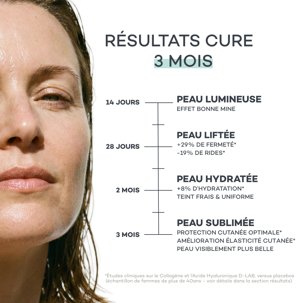 Résultats de la cure 3 mois Routine Découverte Peau D-LAB : peau lumineuse dès 14 jours, +29% de fermeté et -19% de rides à 28 jours, +8% d'hydratation à 2 mois