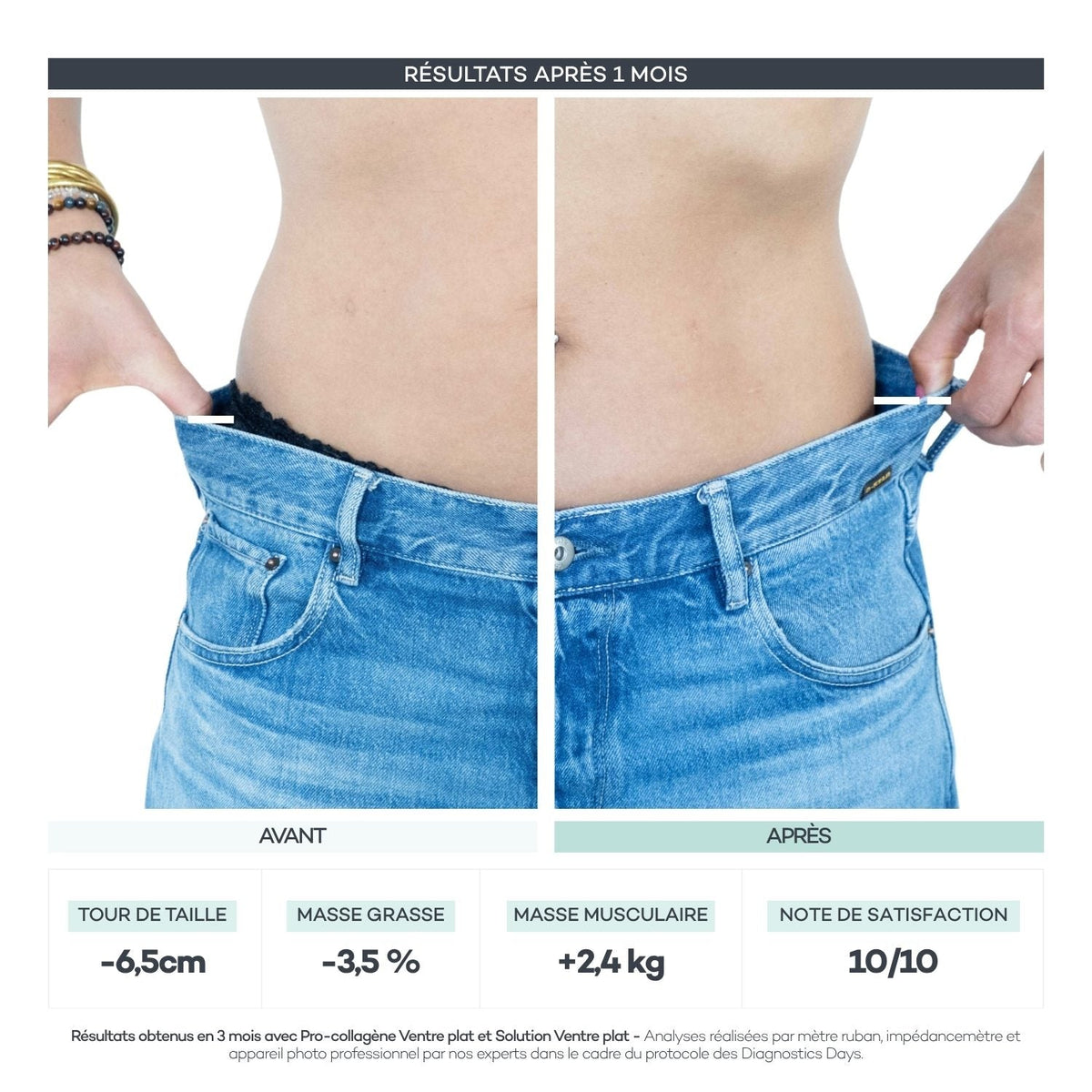 Avant après 1 mois de Routine Découverte Minceur D-LAB : -6,5 cm de tour de taille, -3,5% de masse grasse, +2,4 kg de masse musculaire