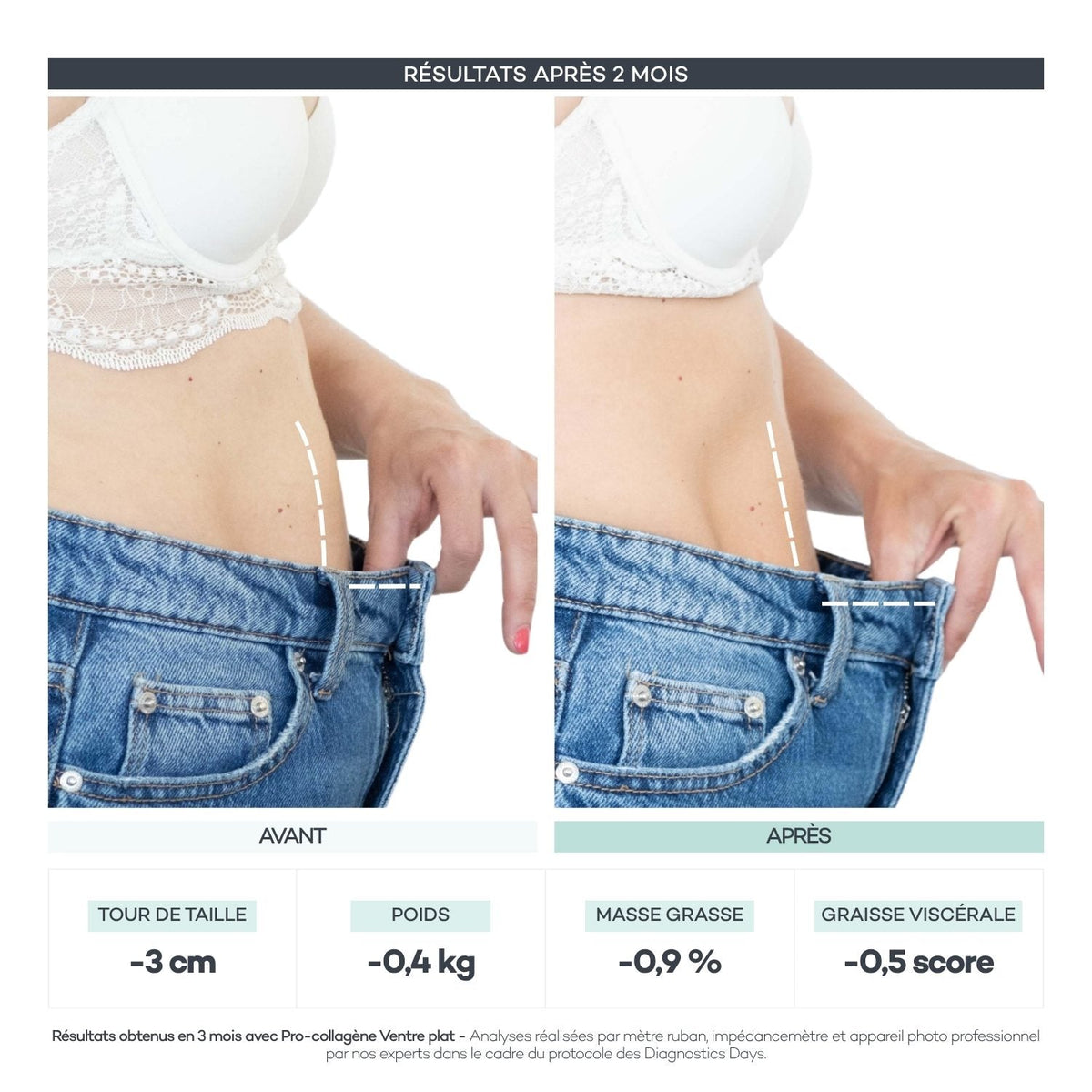 Avant après 2 mois de Routine Découverte Minceur D-LAB : -3 cm de tour de taille, -0,4 kg, -0,9% de masse grasse